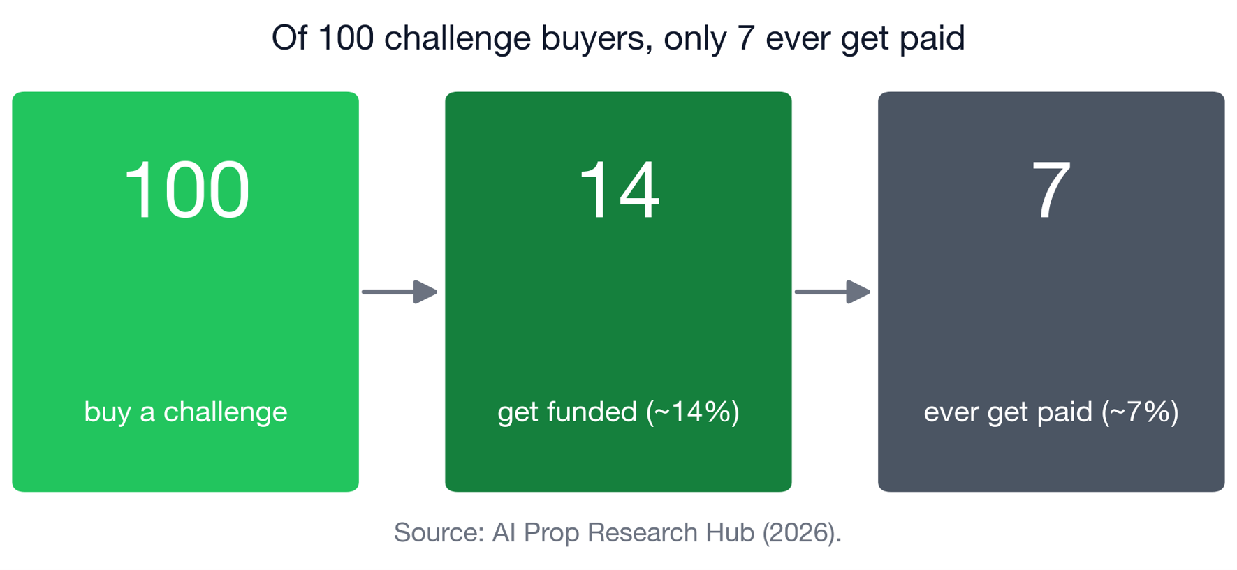 Of 100 traders who buy a challenge, about 14 get funded and only 7 ever get paid.