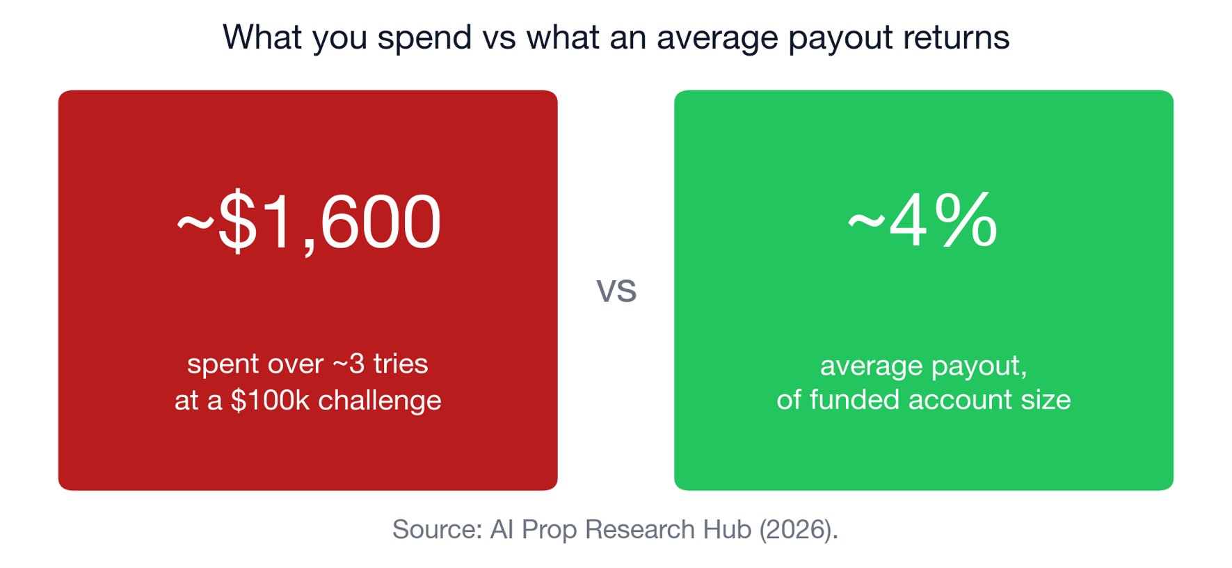 What an average run costs versus what an average payout returns.